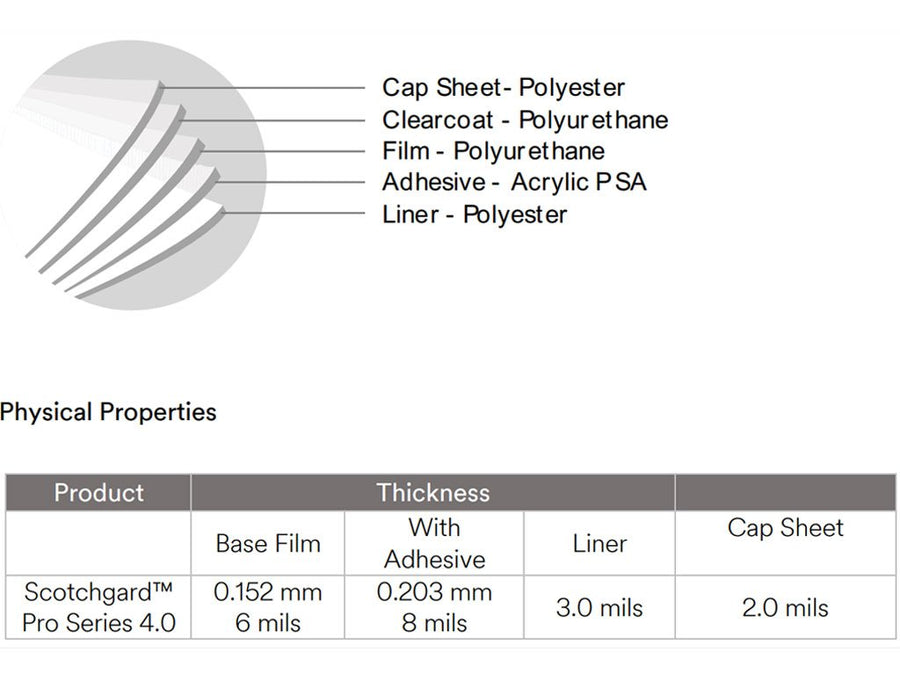 3M Scotchgard 4.0 Pro Series Film