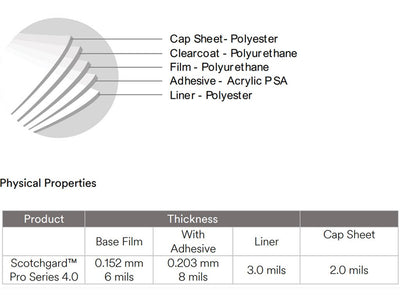 3M Scotchgard 4.0 Pro Series Film