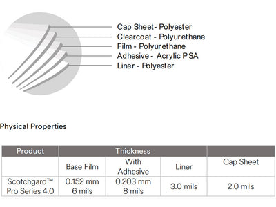 3M Scotchgard 4.0 Pro Series Film