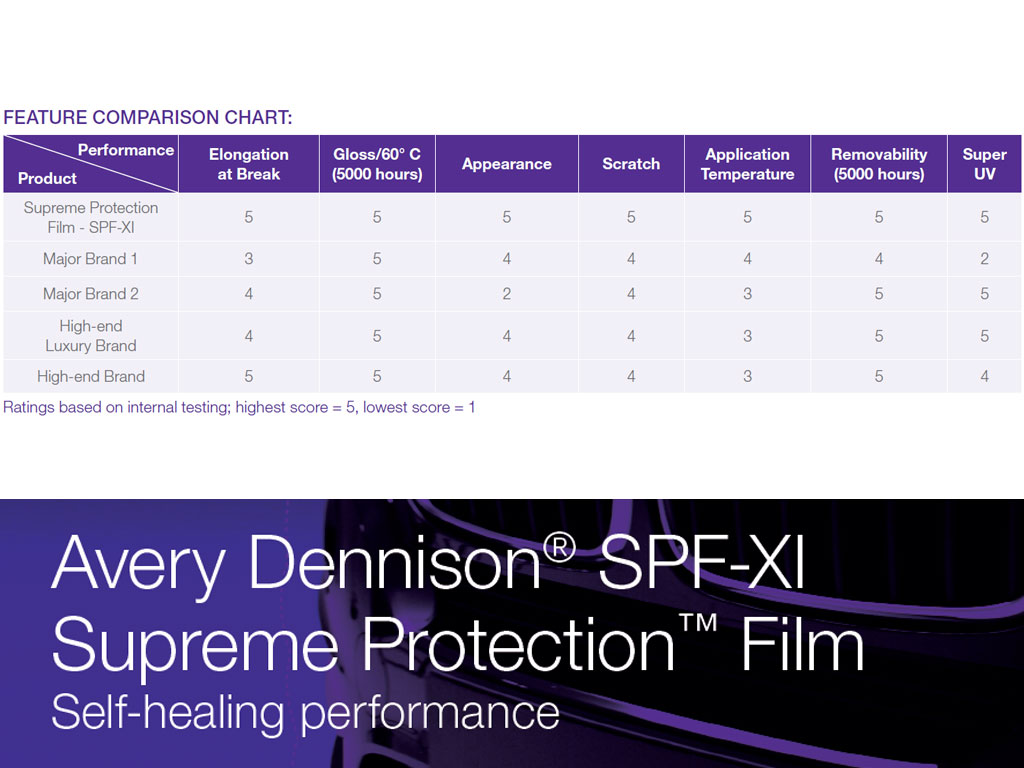 Avery Dennison PPF Comparison Chart